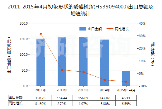 2011-2015年4月初級形狀的酚醛樹脂(HS39094000)出口總額及增速統(tǒng)計